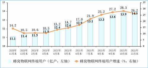 11月電信業(yè)務(wù)持續(xù)增長(zhǎng)，增值服務(wù)成為省內(nèi)發(fā)展亮點(diǎn)